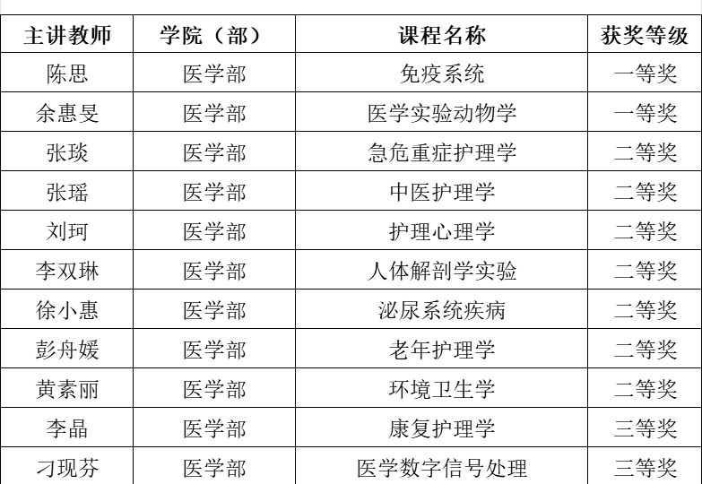 医学部在第五届全国高校教师教学创新大赛深大校赛中斩获佳绩 