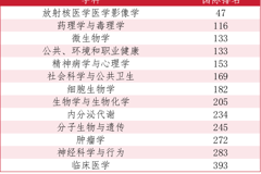 医学部相关13个学科上榜2026-2027&nbsp;U.S. News世界大学学科排名