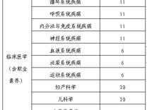 关于2024届临床医学专业本科毕业班学生毕业考试的通知