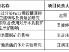 喜报！我院喜获大学生创新创业训练计划项目立项