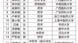 深圳大学医学部药学院2024年“夏令营”录取名单公示